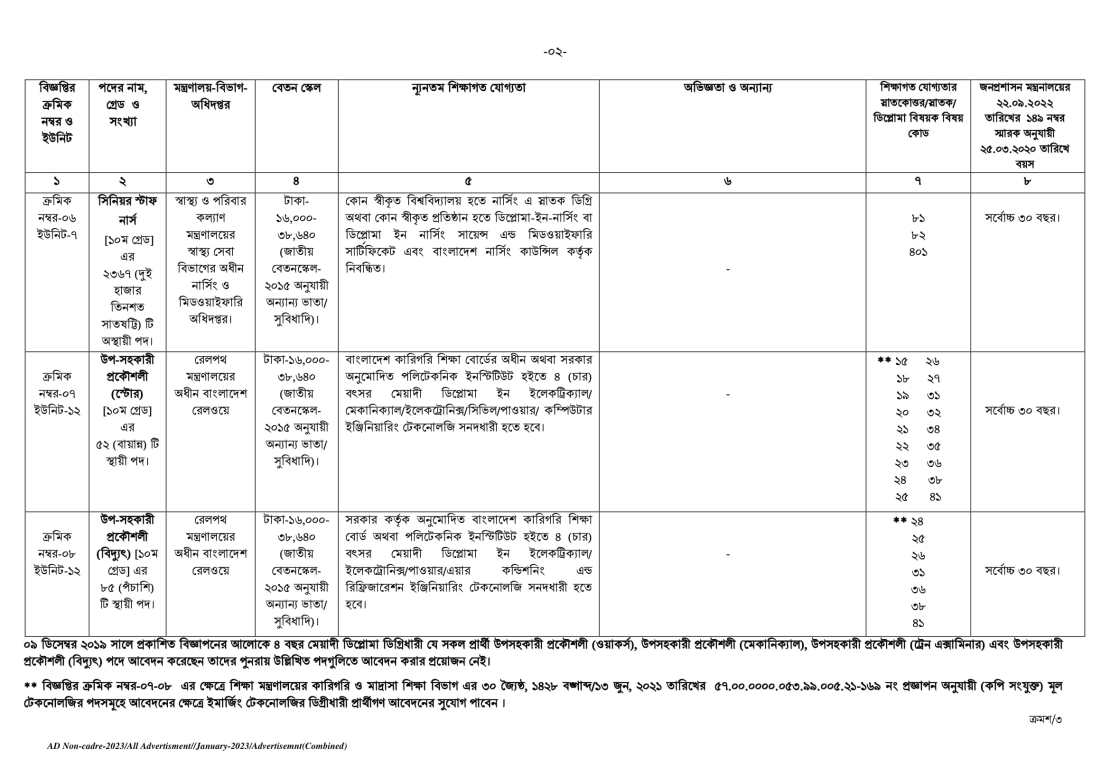 পিএসসি নন ক্যাডার নিয়োগ বিজ্ঞপ্তি ২০২৩ - PSC non cadre job circular 2023 (2)